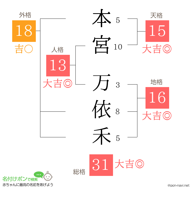 本宮 万依禾さんの姓名判断結果