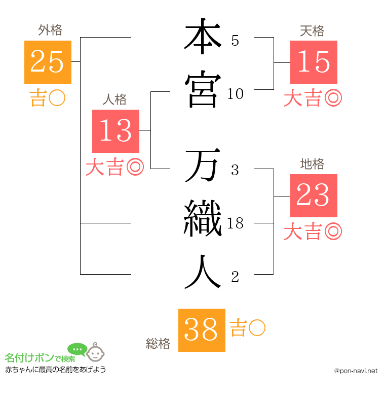 本宮 万織人さんの姓名判断結果