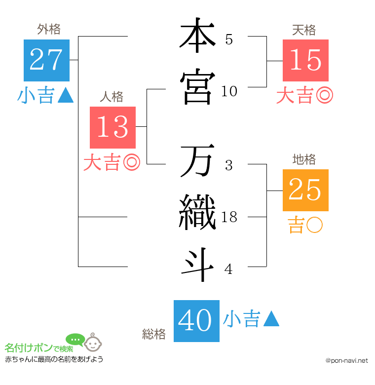 本宮 万織斗さんの姓名判断結果