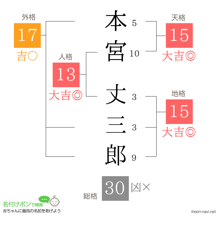本宮 丈三郎さんの姓名判断結果