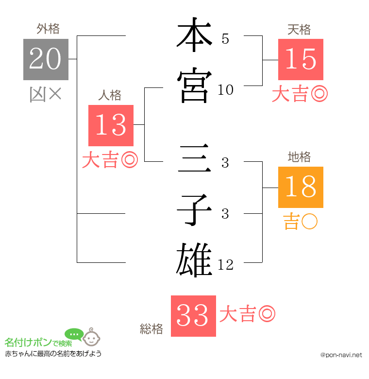 本宮 三子雄さんの姓名判断結果