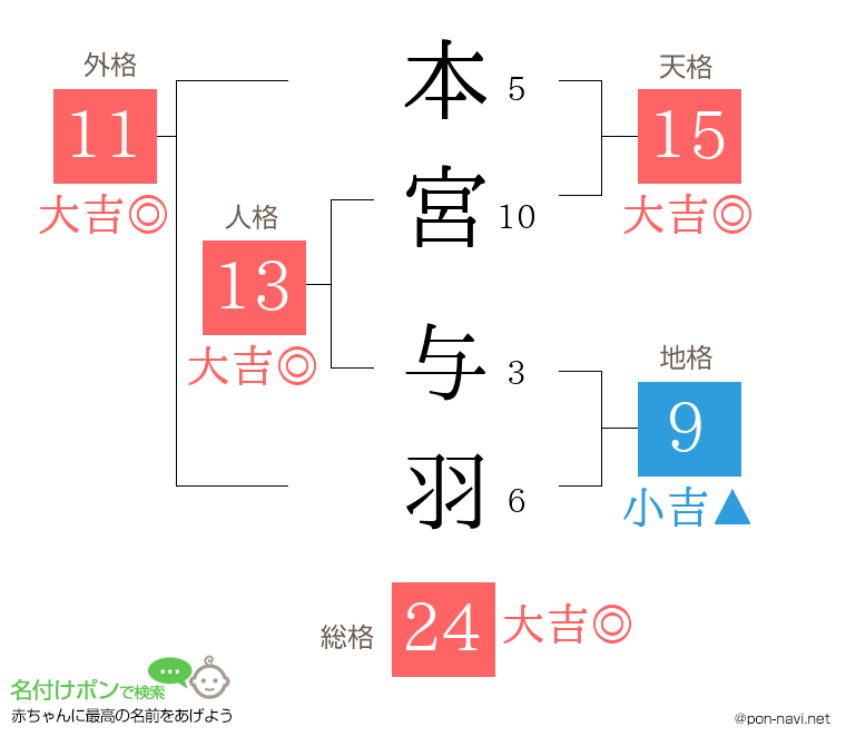 本宮 与羽さんの姓名判断結果