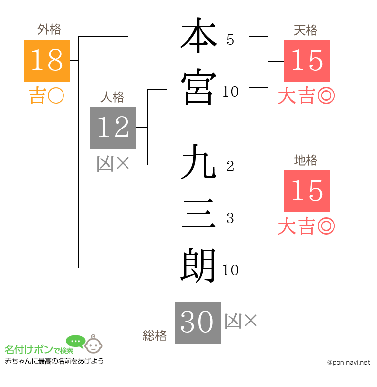 本宮 九三朗さんの姓名判断結果