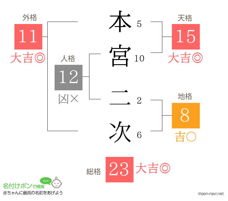 本宮 二次さんの姓名判断結果