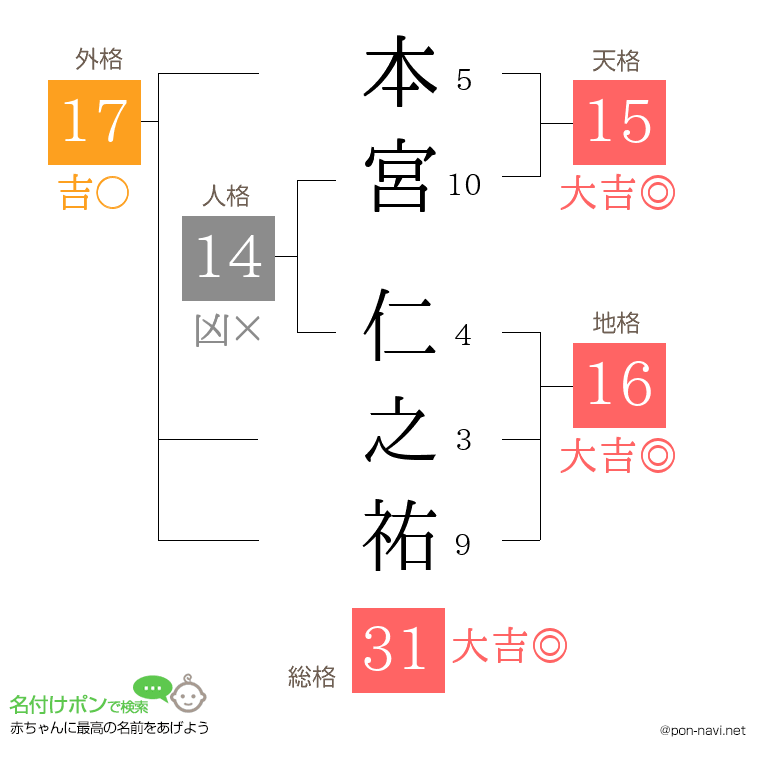 本宮 仁之祐さんの姓名判断結果