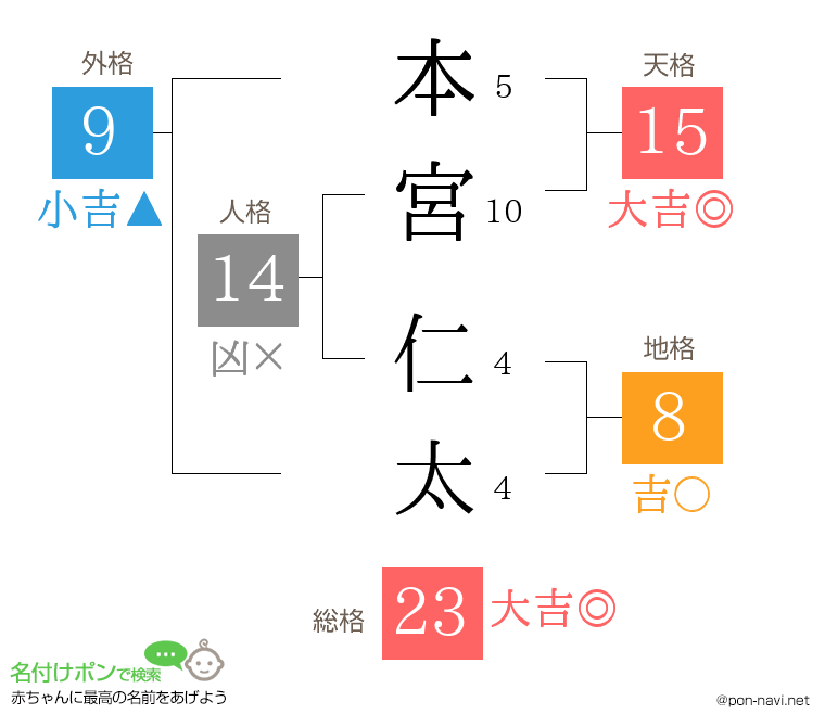 本宮 仁太さんの姓名判断結果