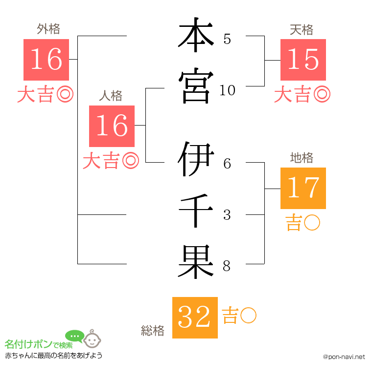本宮 伊千果さんの姓名判断結果