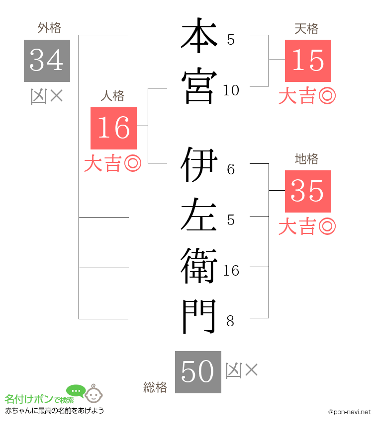 本宮 伊左衛門さんの姓名判断結果