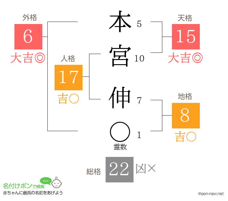 本宮 伸さんの姓名判断結果