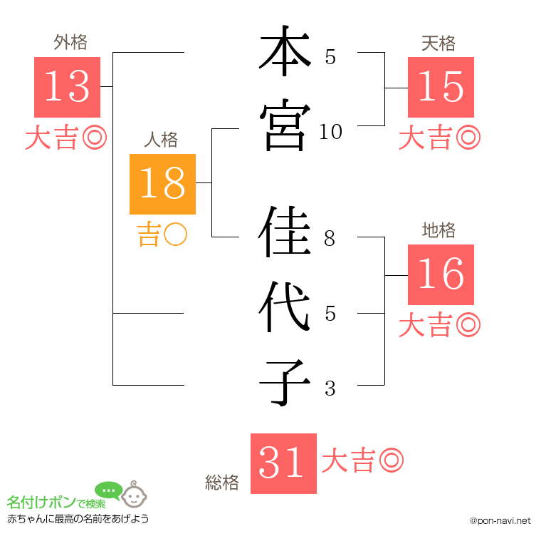 本宮 佳代子さんの姓名判断結果