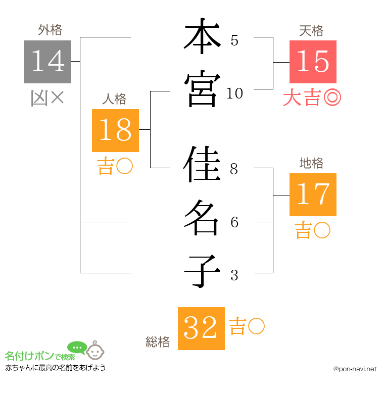 本宮 佳名子さんの姓名判断結果