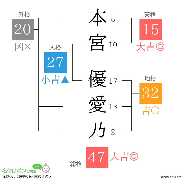 本宮 優愛乃さんの姓名判断結果