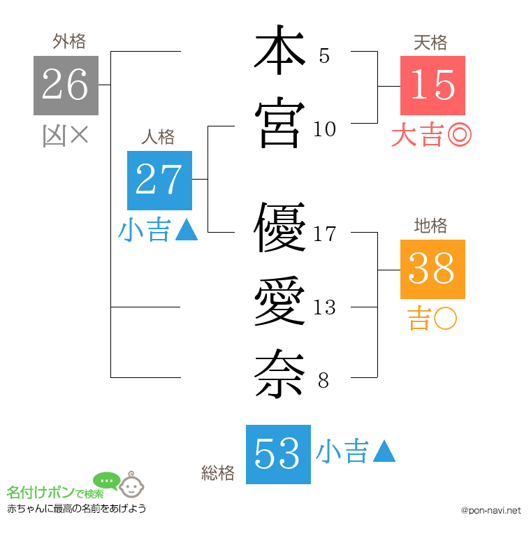 本宮 優愛奈さんの姓名判断結果