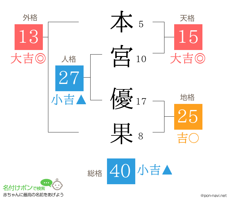 本宮 優果さんの姓名判断結果
