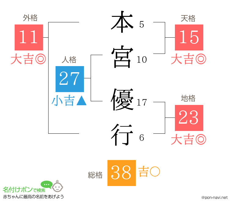 本宮 優行さんの姓名判断結果