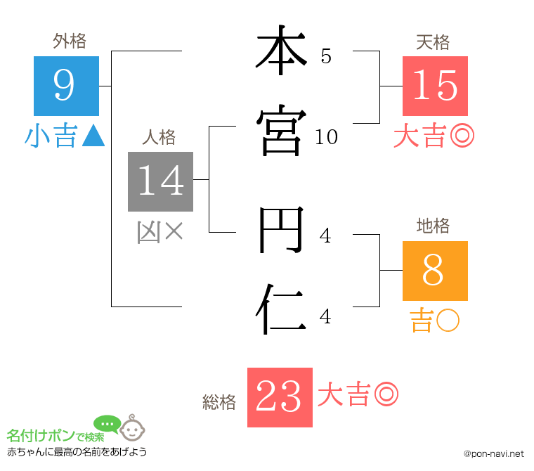 本宮 円仁さんの姓名判断結果