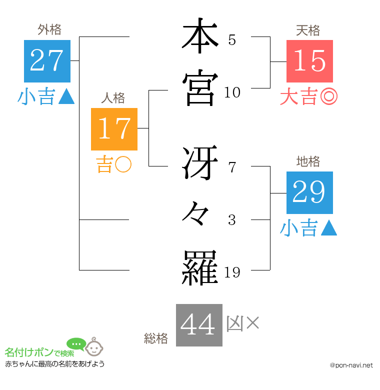 本宮 冴々羅さんの姓名判断結果