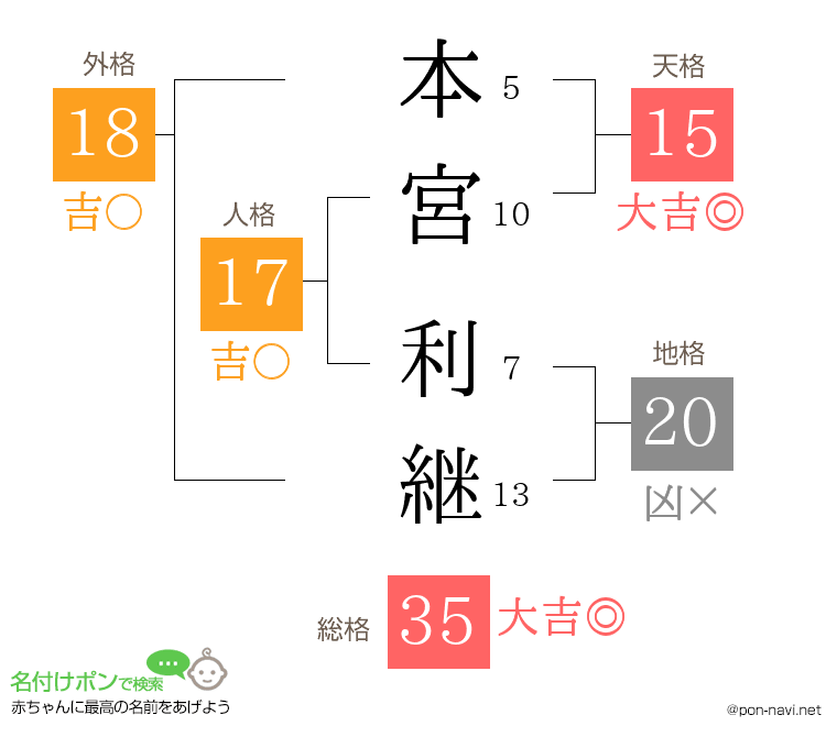 本宮 利継さんの姓名判断結果
