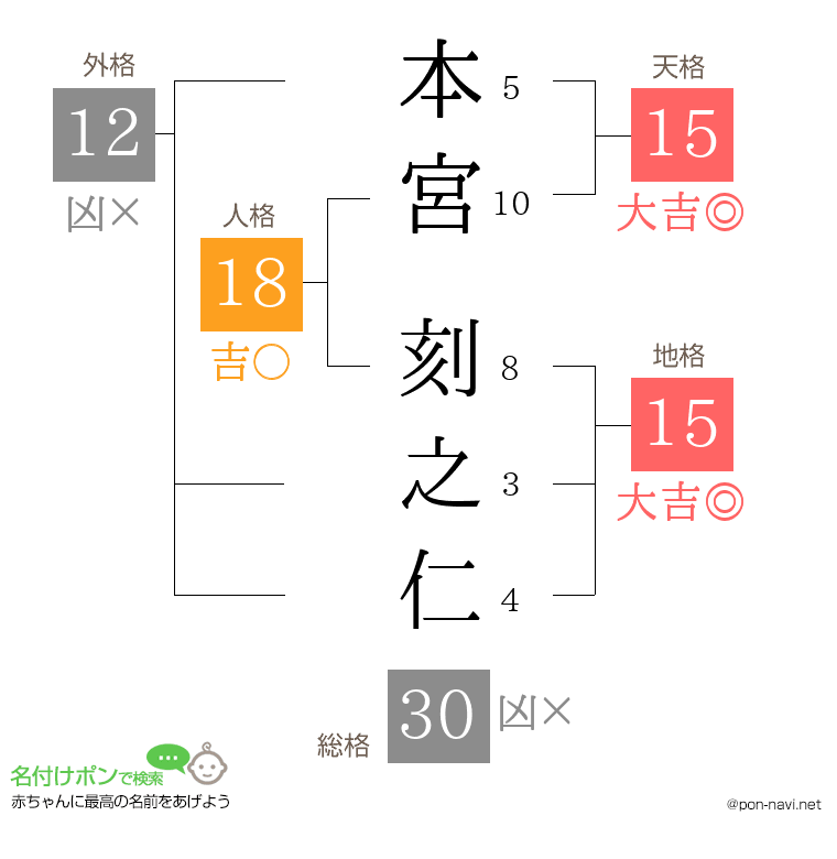 本宮 刻之仁さんの姓名判断結果
