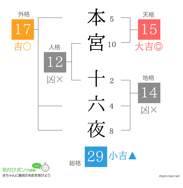 本宮 十六夜さんの姓名判断結果