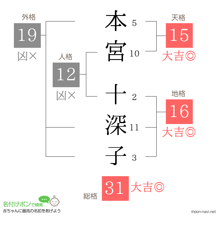 本宮 十深子さんの姓名判断結果