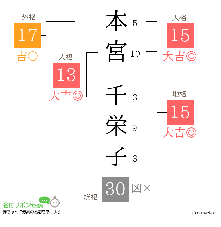 本宮 千栄子さんの姓名判断結果