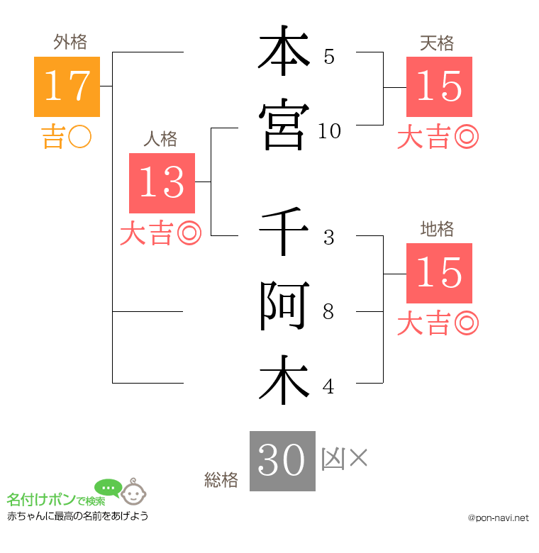 本宮 千阿木さんの姓名判断結果