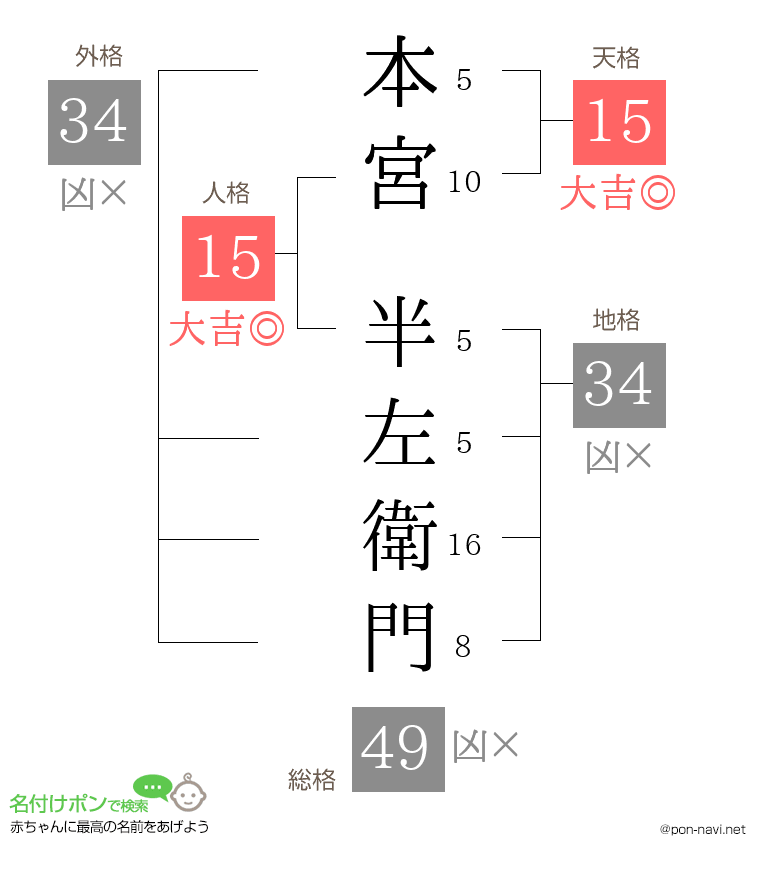 本宮 半左衛門さんの姓名判断結果