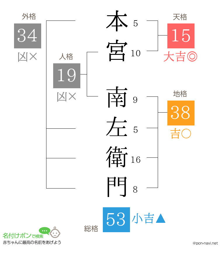 本宮 南左衛門さんの姓名判断結果