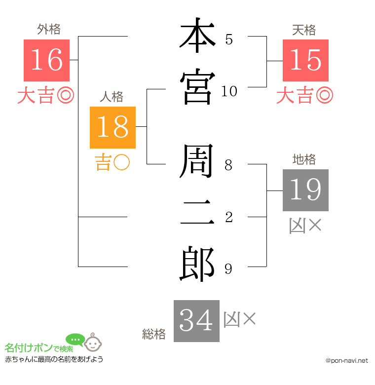 本宮 周二郎さんの姓名判断結果
