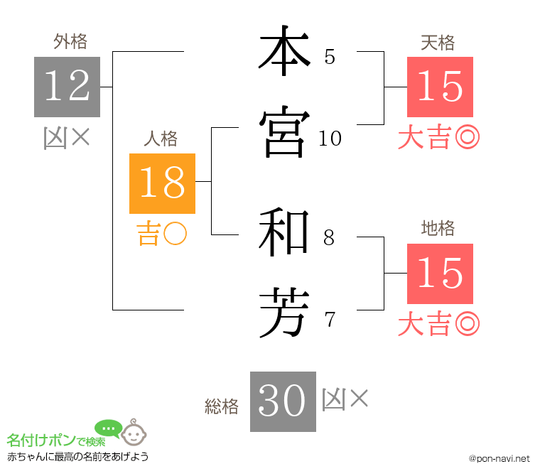 本宮 和芳さんの姓名判断結果