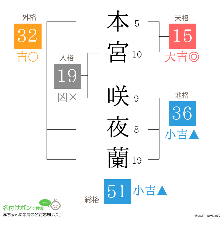 本宮 咲夜蘭さんの姓名判断結果