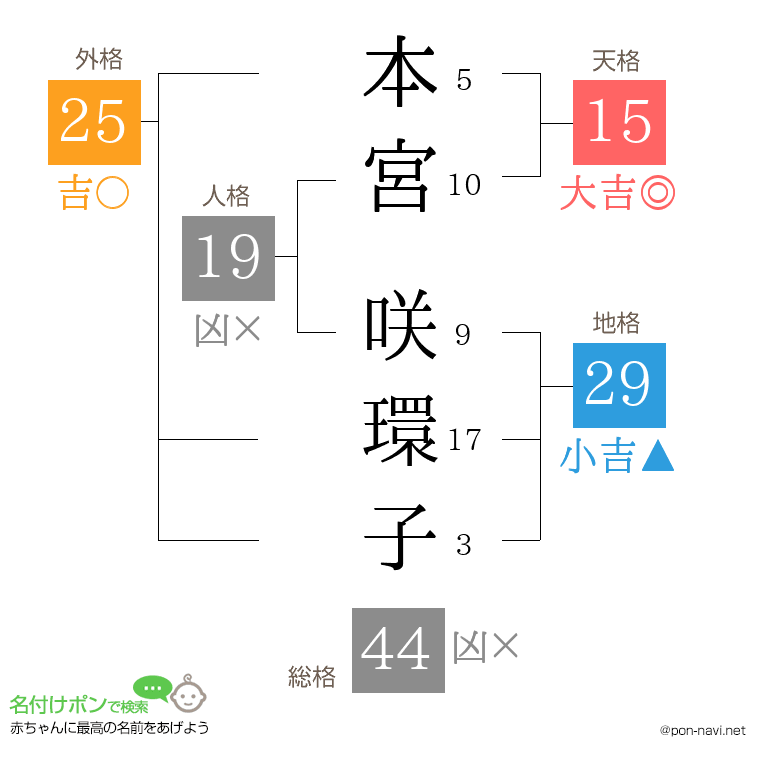 本宮 咲環子さんの姓名判断結果