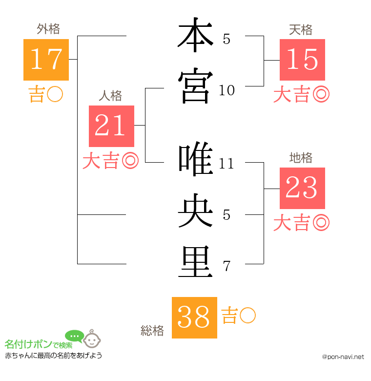 本宮 唯央里さんの姓名判断結果