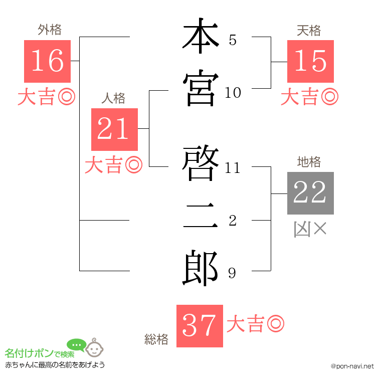 本宮 啓二郎さんの姓名判断結果