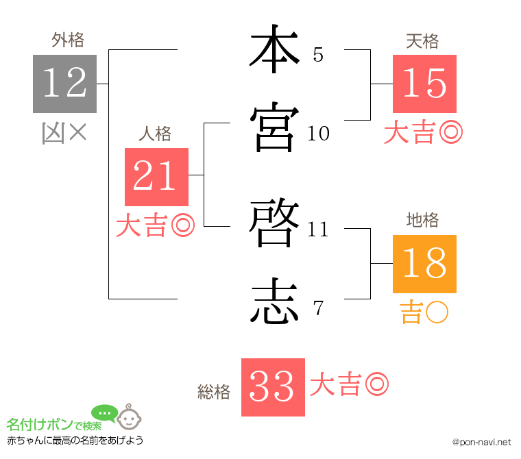 本宮 啓志さんの姓名判断結果