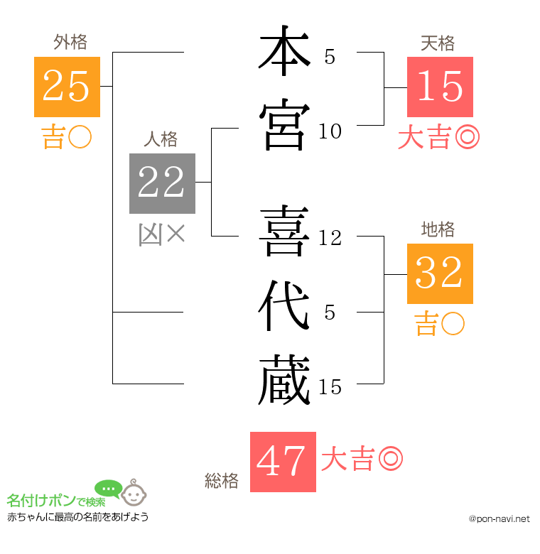 本宮 喜代蔵さんの姓名判断結果