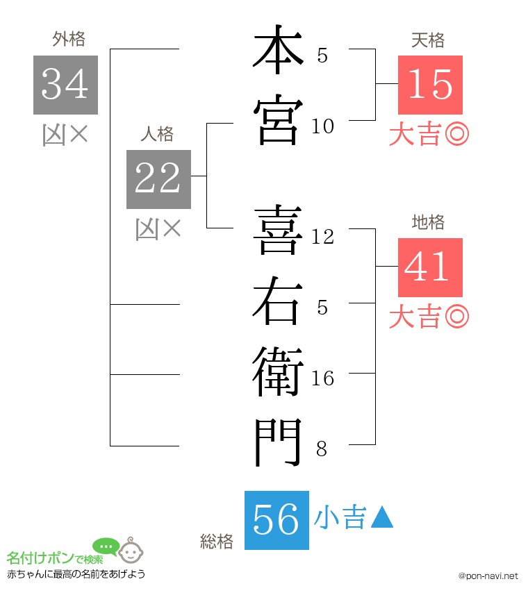 本宮 喜右衛門さんの姓名判断結果