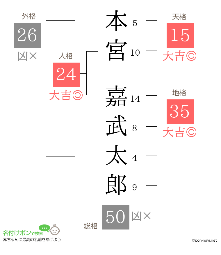 本宮 嘉武太郎さんの姓名判断結果