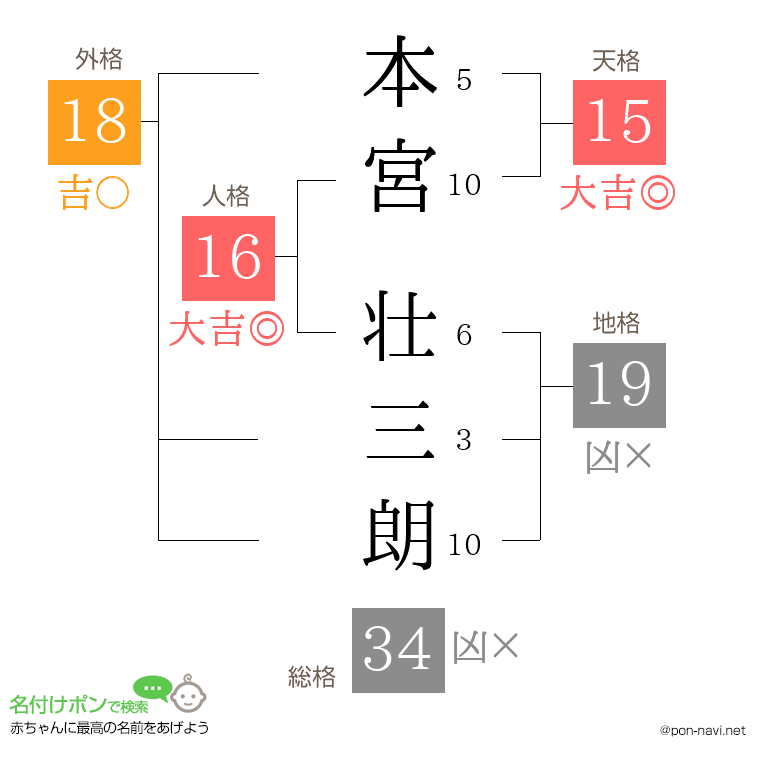 本宮 壮三朗さんの姓名判断結果