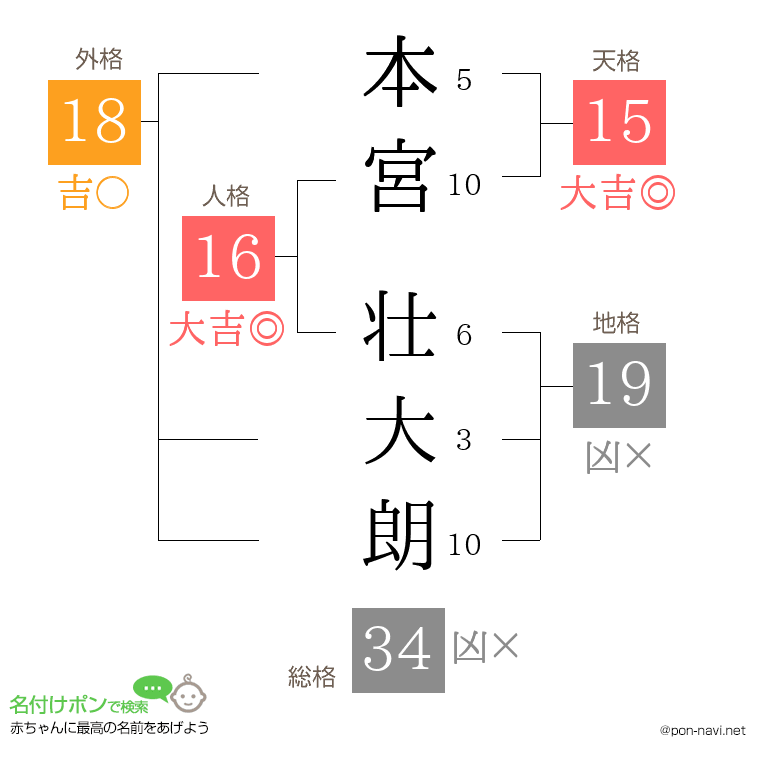 本宮 壮大朗さんの姓名判断結果