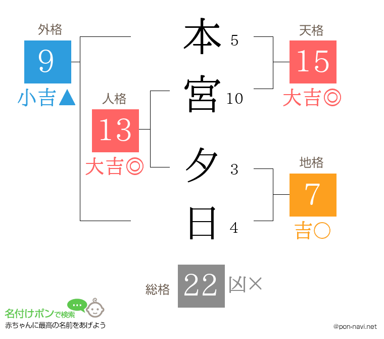 本宮 夕日さんの姓名判断結果