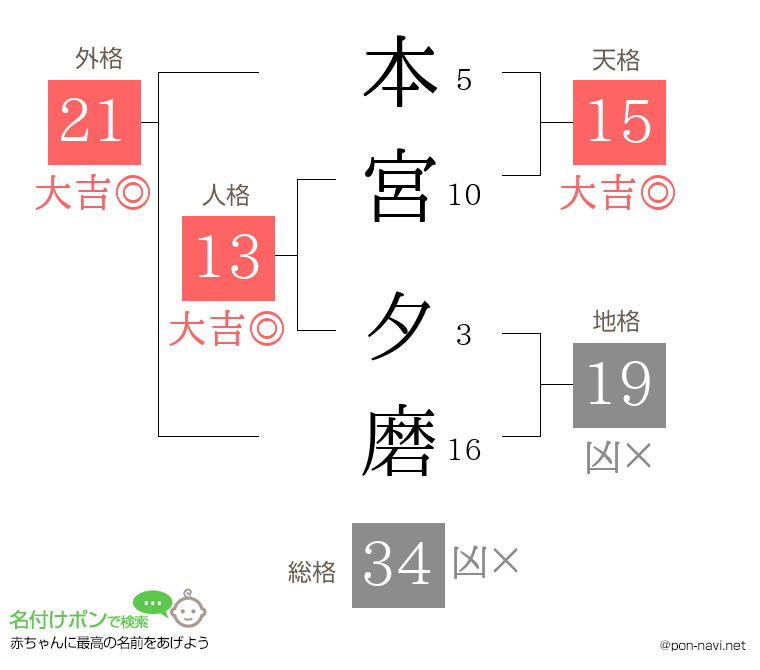 本宮 夕磨さんの姓名判断結果