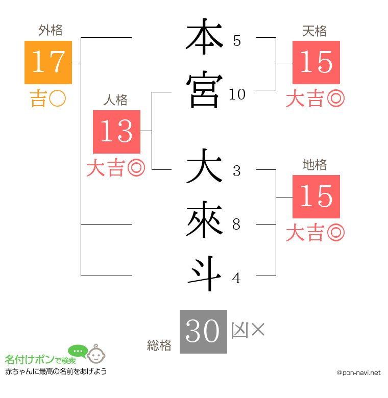本宮 大來斗さんの姓名判断結果