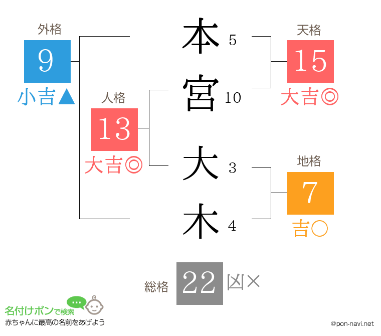 本宮 大木さんの姓名判断結果