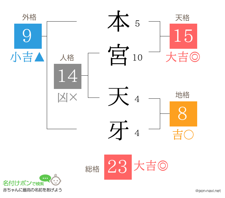 本宮 天牙さんの姓名判断結果