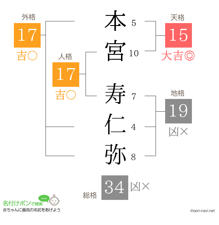 本宮 寿仁弥さんの姓名判断結果