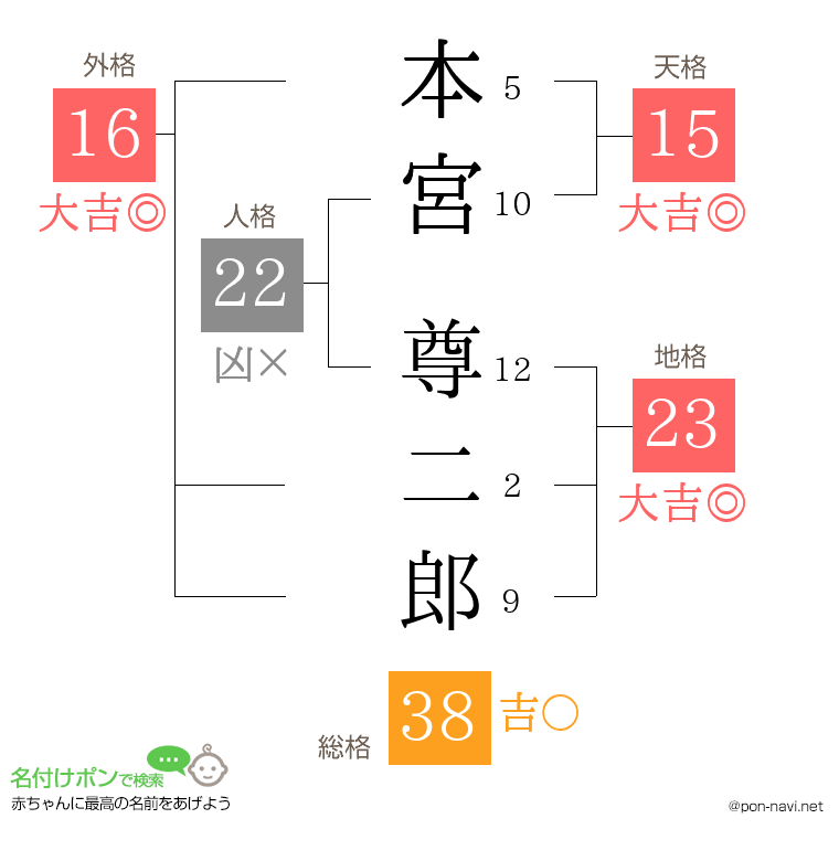 本宮 尊二郎さんの姓名判断結果