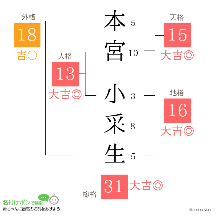 本宮 小采生さんの姓名判断結果