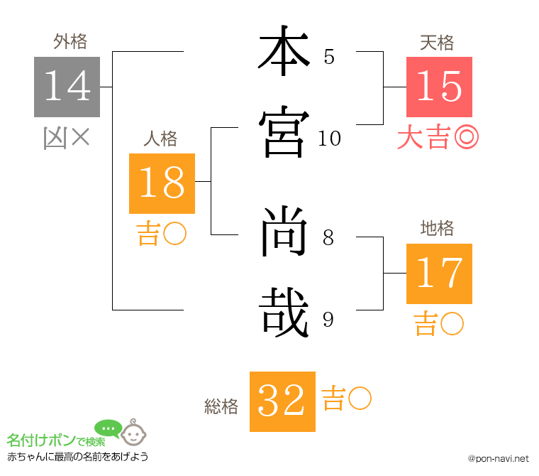 本宮 尚哉さんの姓名判断結果